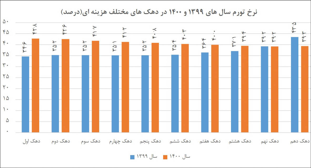 گزارش نگران کننده مرکز آمار از 3 سونامی گرانی خوراکی ها و.../ علت اصلی جهش تورم چیست؟ 