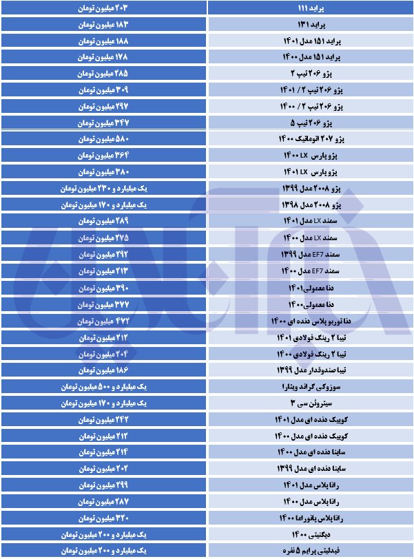 این خودرو ۵۰ میلیون تومان گران شد/ آخرین قیمت تیبا، سمند، پژو و کوییک