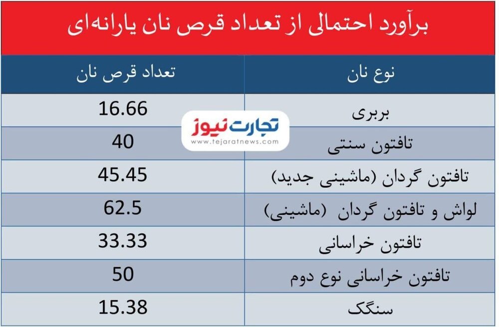 براورد احتمالی سهمیه نان یارانه‌ای/ هر فرد روزانه ۲ عدد لواش