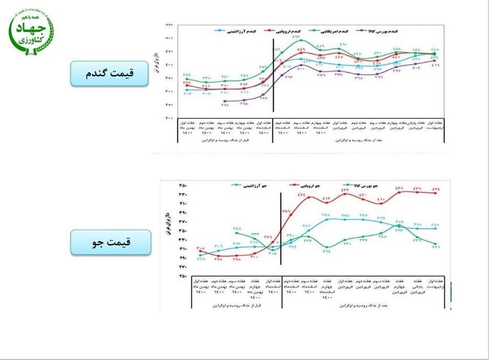 جزئیات گرانی کالاهای اساسی در بازار جهانی پس از جنگ اوکراین و روسیه 