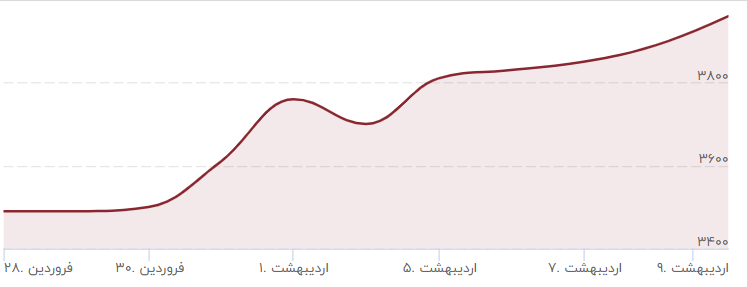 روبل خیز برداشت/ پوتین چگونه توانست روبل را تقویت کند؟