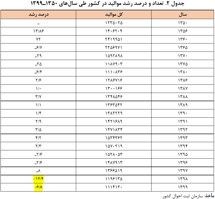 روند نزولی فرزند آوری در کشور/ بیشترین و کمترین میزان تولد در کدام سال‌ها ثبت شده است؟