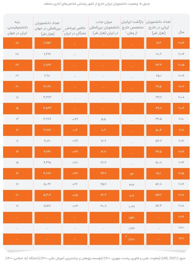 مهاجرت از نخبگان به نیروی کار هم رسید/  رتبه ۱۹ ایران در «دانشجوفرستی» به دنیا