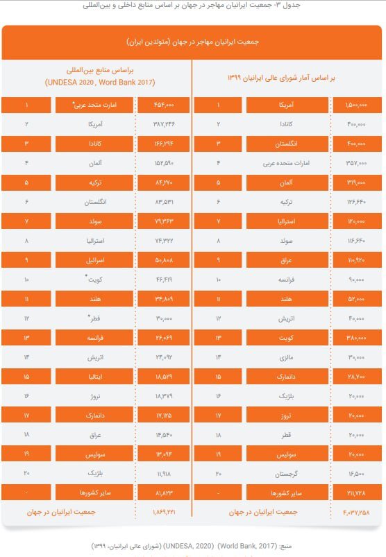 مهاجرت از نخبگان به نیروی کار هم رسید/  رتبه ۱۹ ایران در «دانشجوفرستی» به دنیا