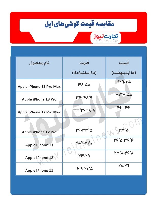 گرانی عجیب در بازار گوشی آیفون/ این مدل گوشی ۸ میلیون تومان گران شد