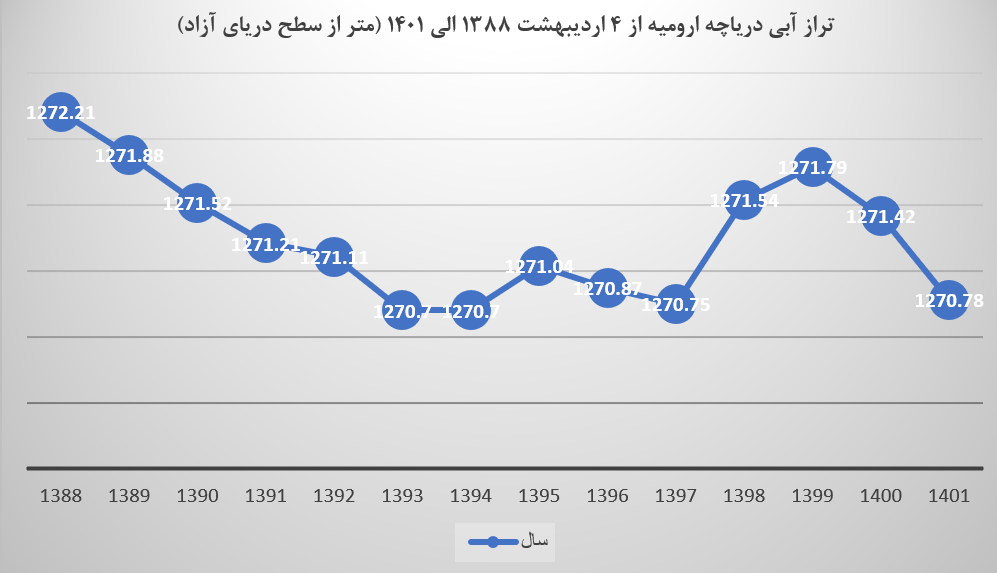 ۸ سال تلاش برای زنده نگه داشتن یک دریاچه/ دردسرهای جدید؛ از حقآبه تا کشاورزی