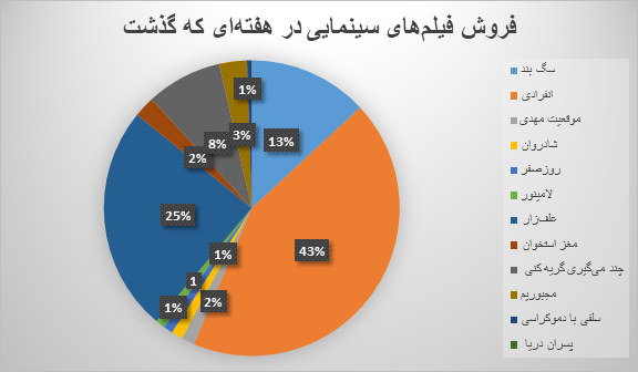 فروش سینماهای کشور، همچنان در سراشیبی است