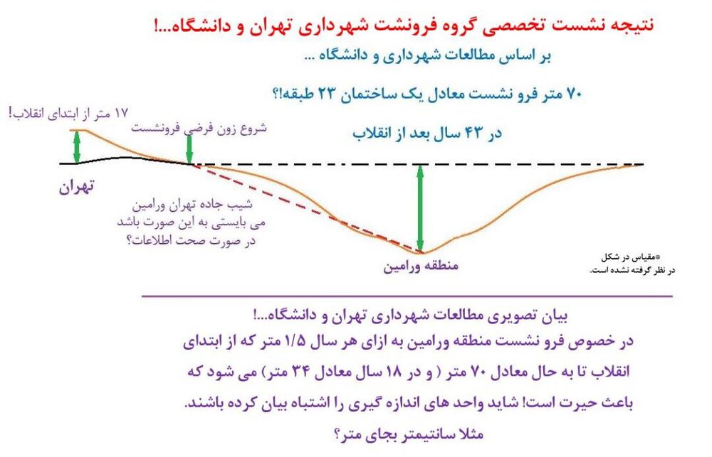 فرونشست ٣٤ متری زمین در ورامین! 