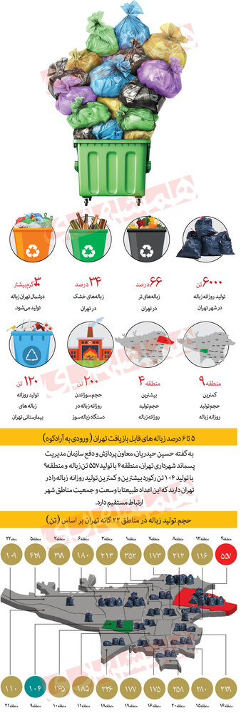  کدام مناطق تهران بیشترین و کمترین زباله را تولید می کنند؟