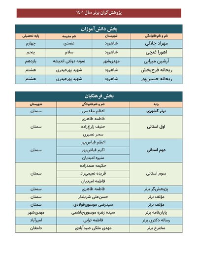 تجلیل از فرهنگیان و دانشآموزان پژوهشگر برتر سال ۱۴۰۱