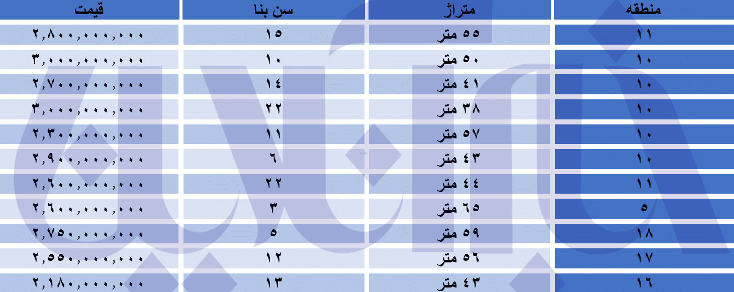 با ۲ تا ۳ میلیارد تومان، کجای تهران میتوان خانه خرید؟/ جدول قیمتها