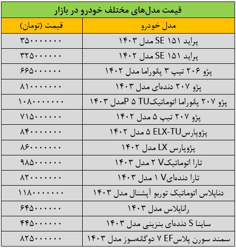 ریزش سنگین قیمت‌ها در بازار خودرو/ آخرین قیمت پژو، تارا، سمند، شاهین، دنا و کوییک + جدول