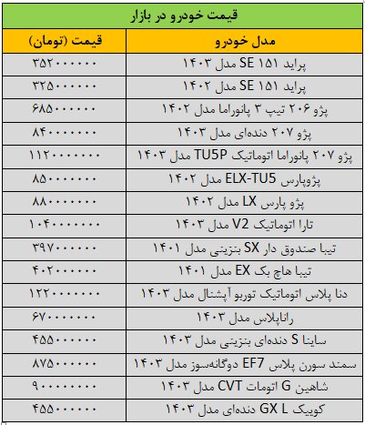 ریزش گسترده قیمت‌ها در بازار خودرو/ آخرین قیمت پژو، تیبا، سمند، شاهین و کوییک + جدول