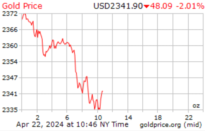 سقوط آزاد طلا/ فلز زرد چند قیمت خورد؟