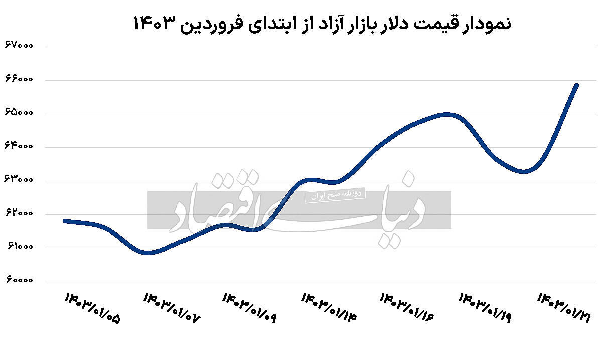 نوسان قیمت دلار از ابتدای سال تا کنون/ نمودار