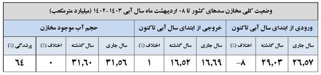 ۶۴ درصد حجم سدها پر شد/ بارش‌ها چقدر بالا رفت؟