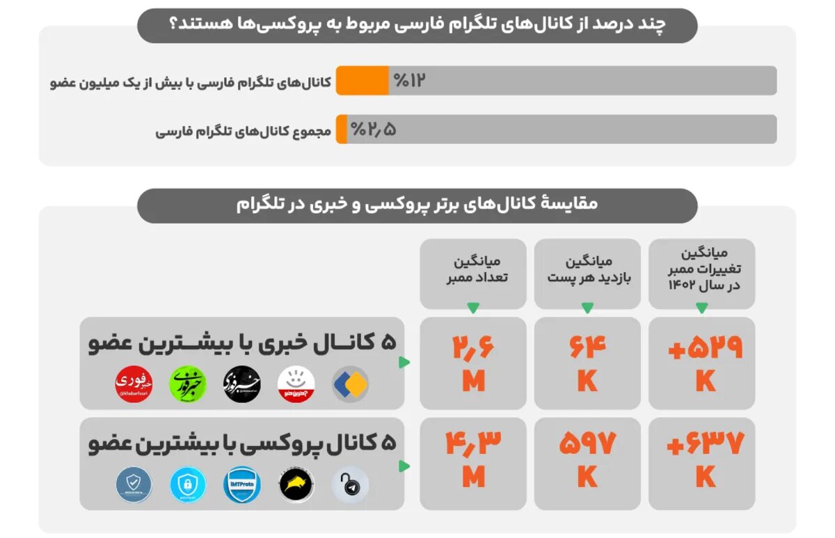 کلید تلگرام در دست این ۲۰ هزار کانال ایرانی است!