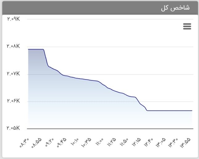 بورس باز هم ریخت/ ریزش بورس تا چه زمانی ادامه دارد؟