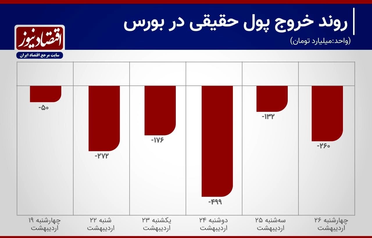 حقیقی‌ها از بازار فرار کردند/رشد باورنکردنی خروج سرمایه از بورس 