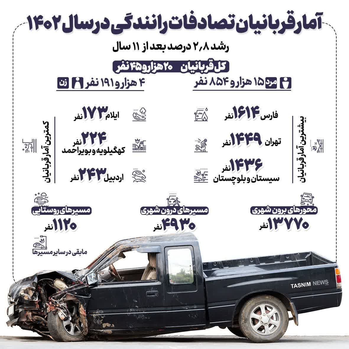 تعداد مرگ ومیر جاده‌ای به ۱۱ سال قبل برگشت؛ در سال گذشته چند نفر در تصادفات جاده‌ای فوت شدند؟