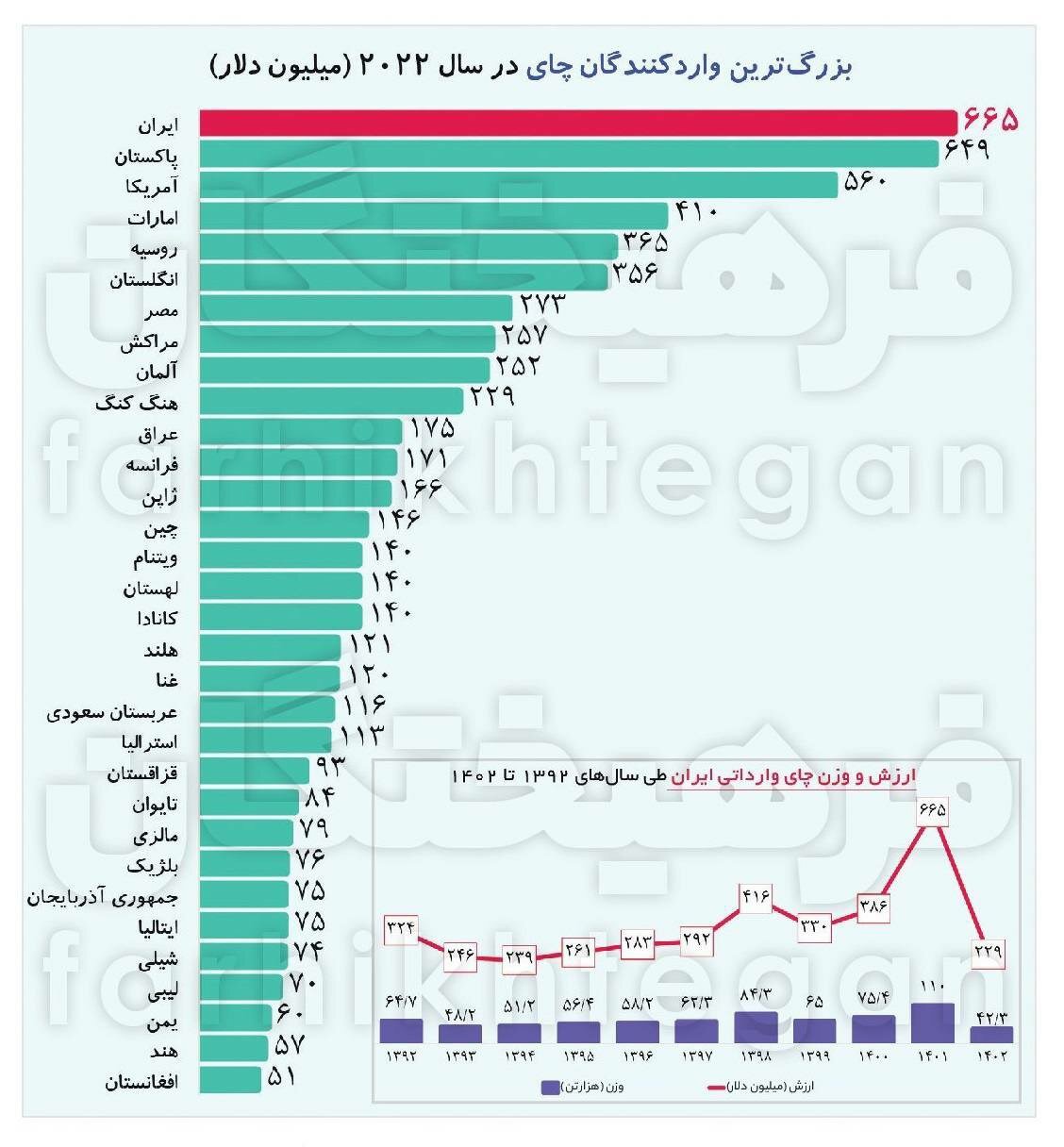  در ماجرای چای دبش چه بر سر واردات ایران آمد؟ افتضاح دبش؛ ایران بزرگ‌ترین واردکننده چای!