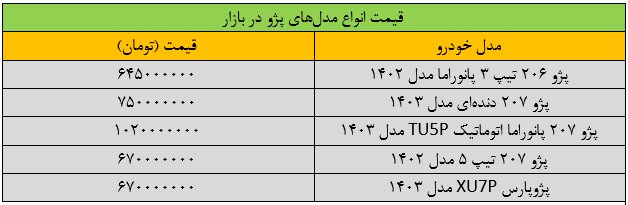 ریزش سنگین قیمتها در بازار خودرو/ این خودرو ۷۰ میلیون تومان ارزان شد + جدول