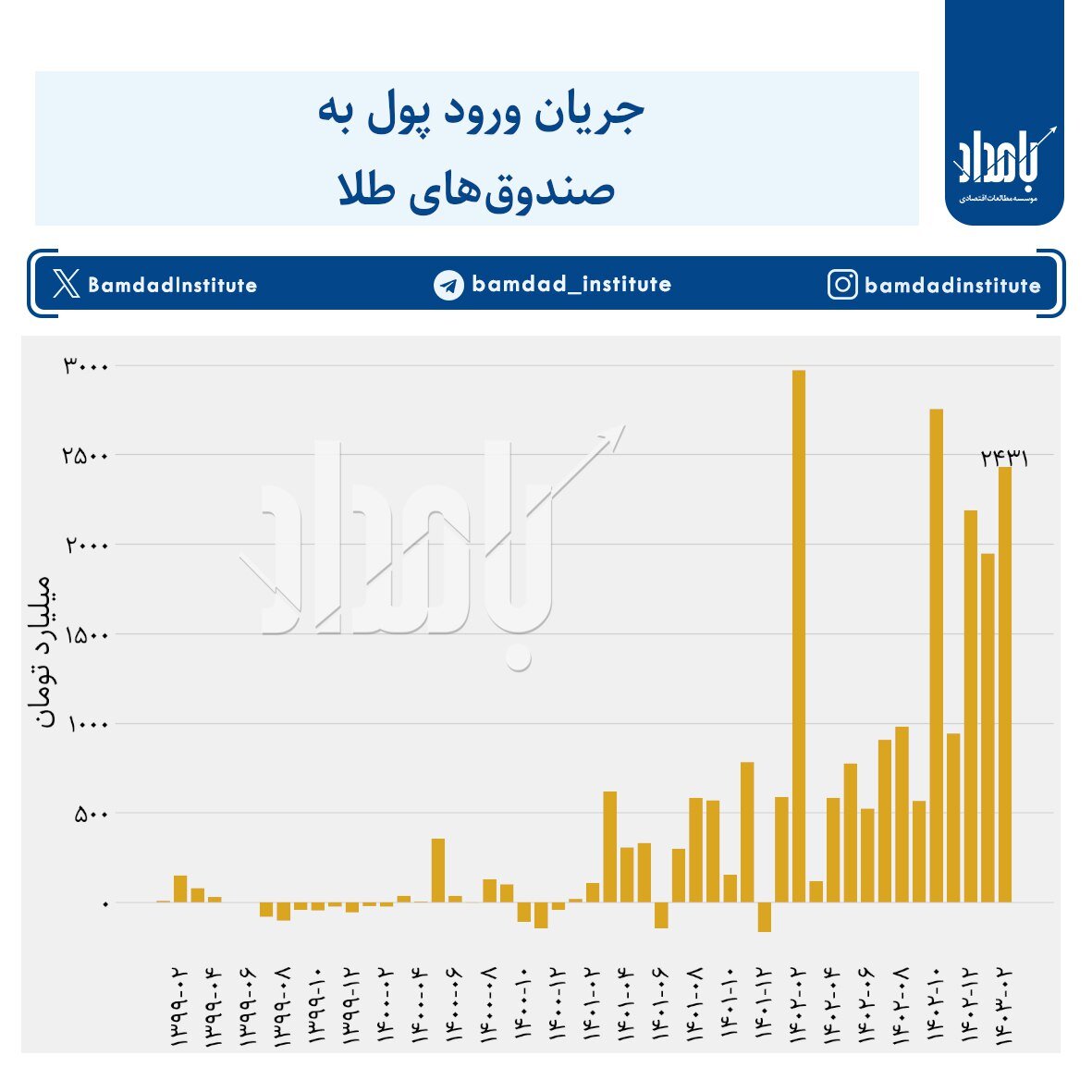 قیمت سکه ۱۰.۵ درصد ریخت/ جریان عجیب ورود پول به صندوق‌های طلا