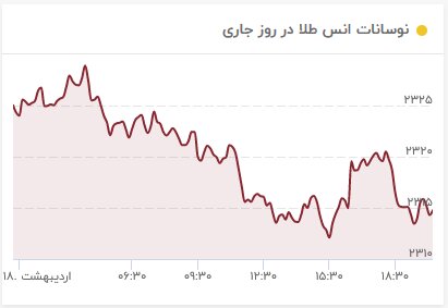 قیمت طلا ریخت/ قیمت جدید طلا ۱۹ اردیبهشت ۱۴۰۲