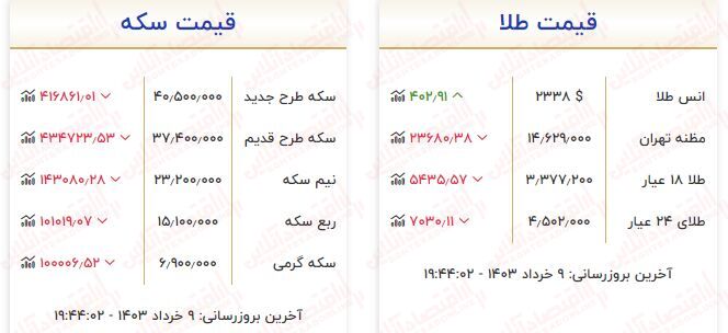 قیمت طلا و سکه سقوط کرد / قیمت هرگرم طلا ۱۵۵ هزارتومان ارزان شد