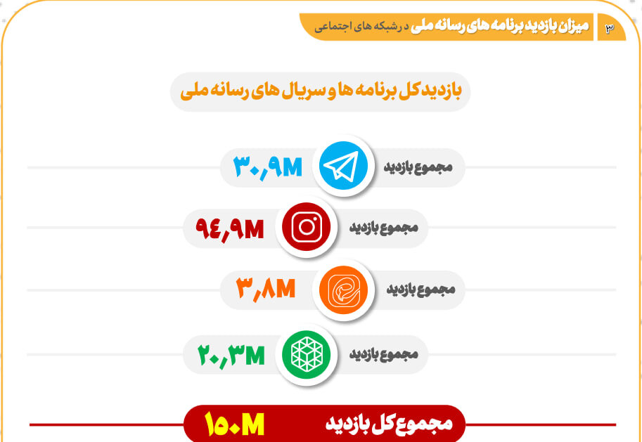 «نون.خ» هر قسمت با دو میلیارد تومان ۱۵۰ هزار مخاطب داشته است