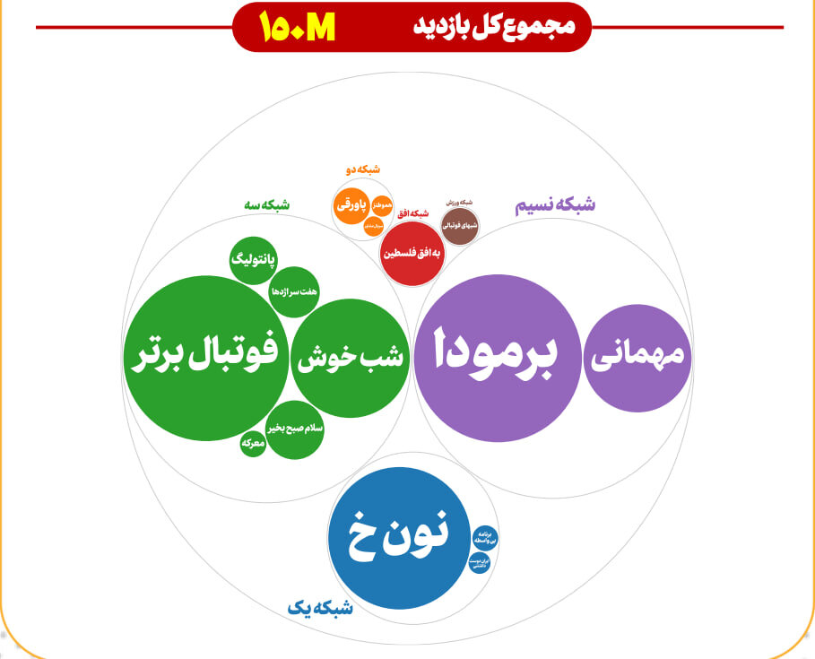«نون.خ» هر قسمت با دو میلیارد تومان ۱۵۰ هزار مخاطب داشته است