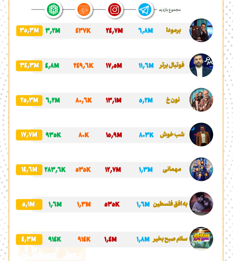 «نون.خ» هر قسمت با دو میلیارد تومان ۱۵۰ هزار مخاطب داشته است