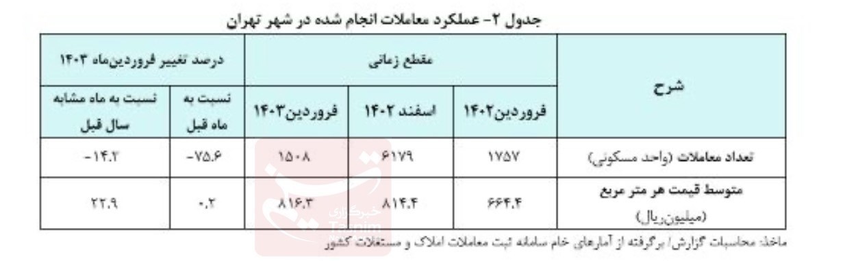 گزارش جدیداز قیمت مسکن در تهران/مسکن چقدر گران شد؟