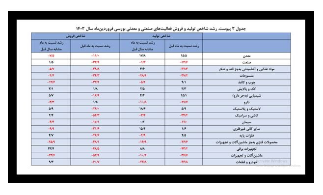 گزارش ویژه از وضعیت شرکت‌های بورسی/ شاخص فروش بالا رفت