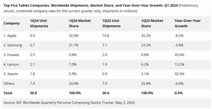 آمار و ارقام سامسونگ در زمینه فروش تبلت