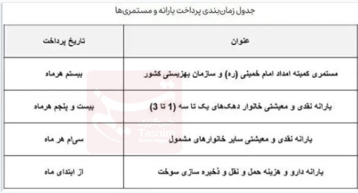 یارانه ۳۰۰ هزار تومانی امشب واریز می‌شود