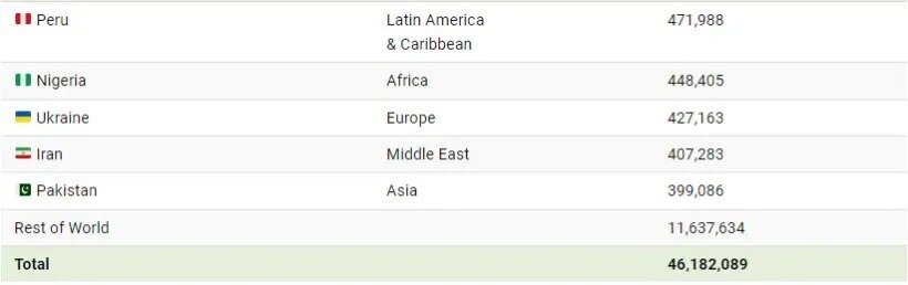 ۲۵ کشوری که بیشترین مهاجر را به آمریکا میفرستند/ رتبه ایران چند است؟