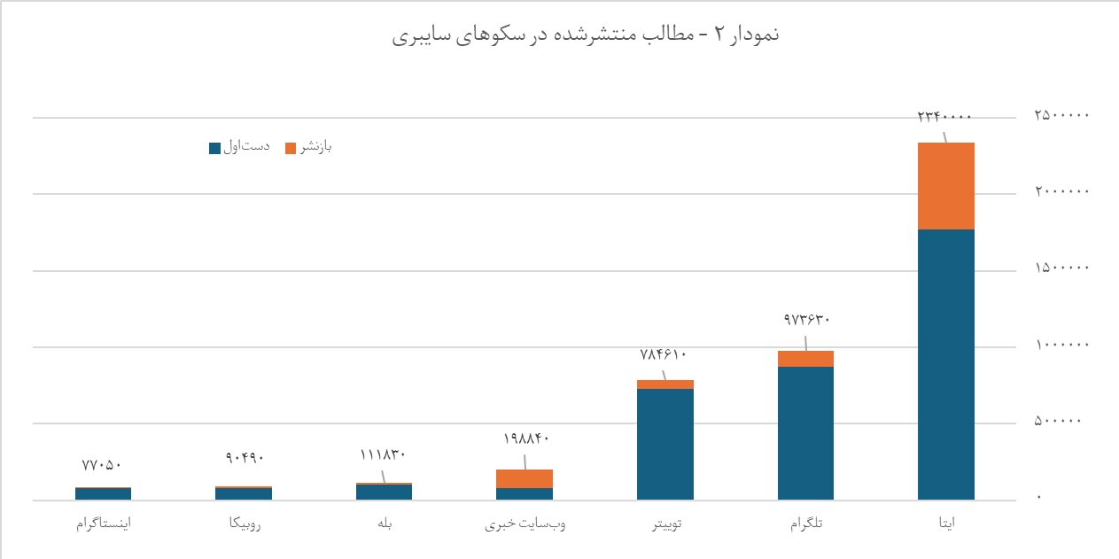 آخرین یافته‌های نظرسنجی‌های انتخاباتی در شبکه‌های اجتماعی / ۴۰ میلیون کاربر چه می‌گویند؟ + نمودار و جدول