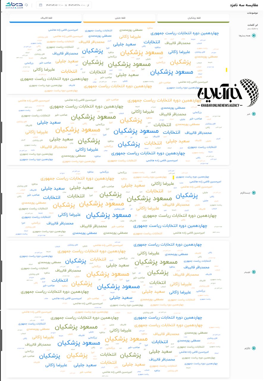 آخرین یافته‌های نظرسنجی‌های انتخاباتی در شبکه‌های اجتماعی / ۴۰ میلیون کاربر چه می‌گویند؟ + نمودار و جدول