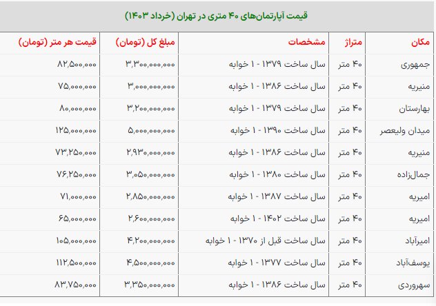 آپارتمان‌های ۴۰ متری مرکز تهران چند؟ + جدول