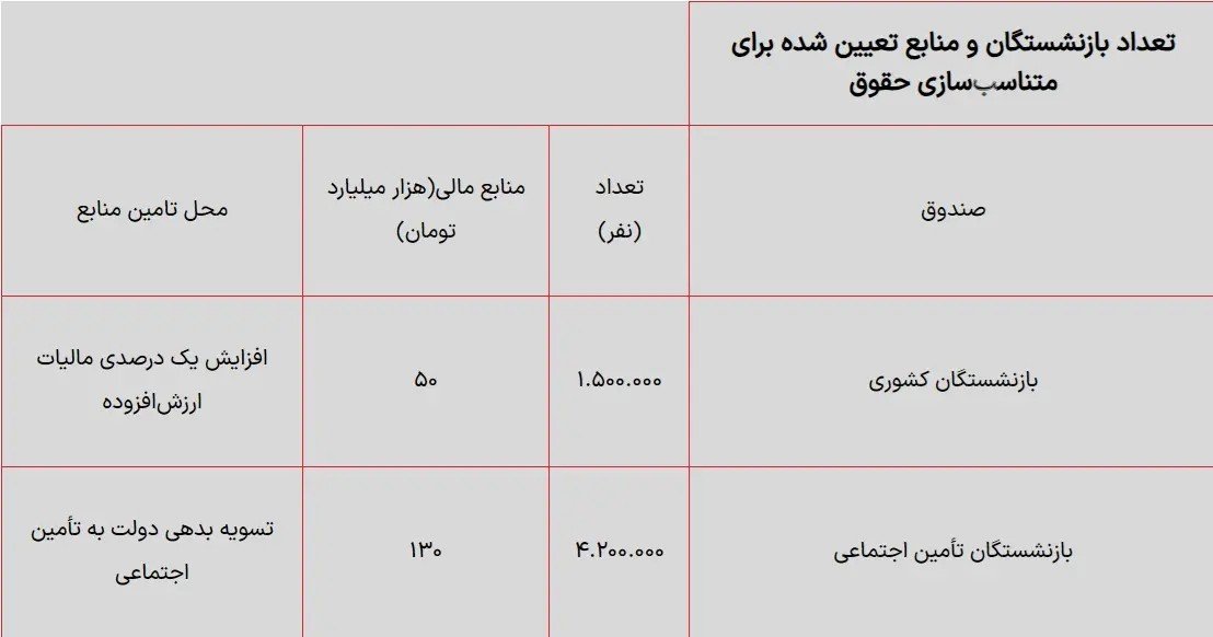 بازنشستگان حتما بخوانند/ میزان افزایش حقوق بازنشستگان تامین اجتماعی و کشوری مشخص شد+ جدول