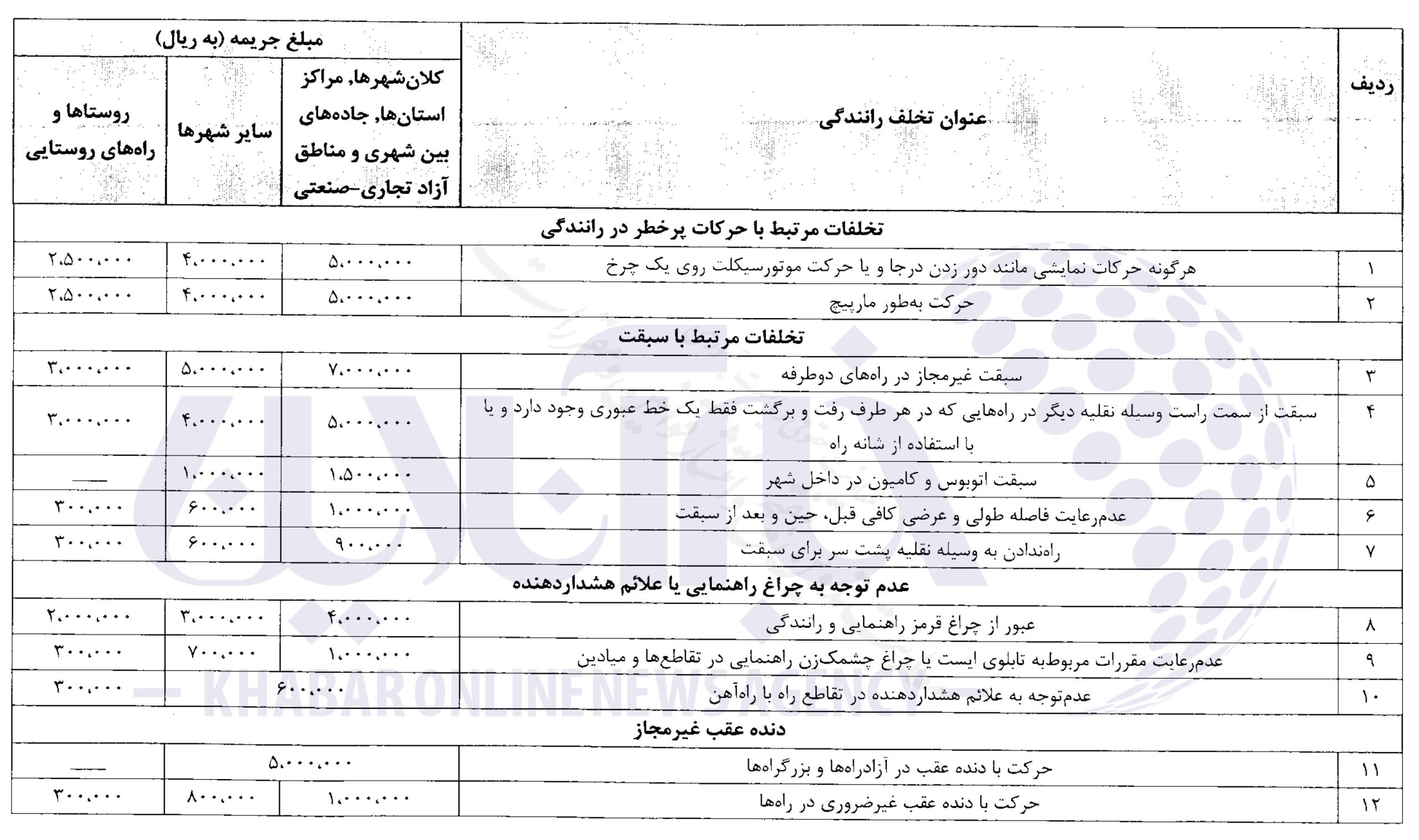جزئیات کامل از جدیدترین نرخ جرائم رانندگی/ عکس
