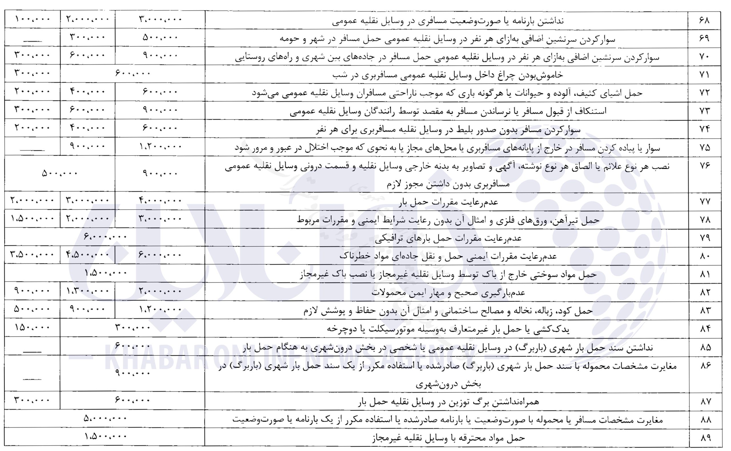 جزئیات کامل از جدیدترین نرخ جرائم رانندگی/ عکس