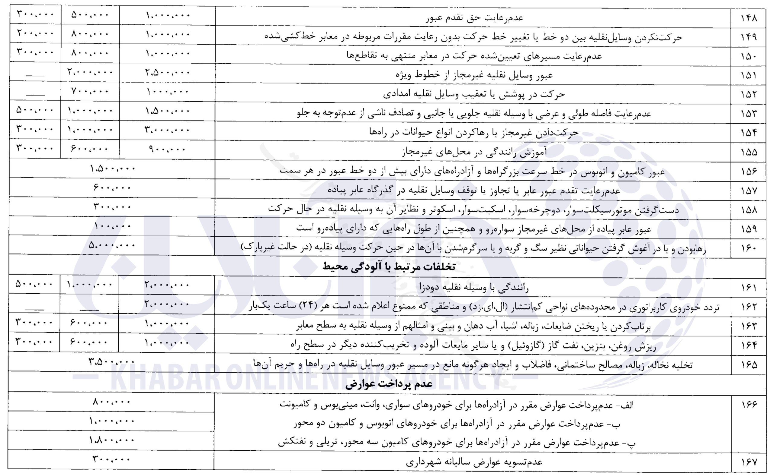 جزئیات کامل از جدیدترین نرخ جرائم رانندگی/ عکس