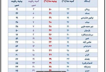 رودان گرم‌ترین شهر هرمزگان شد