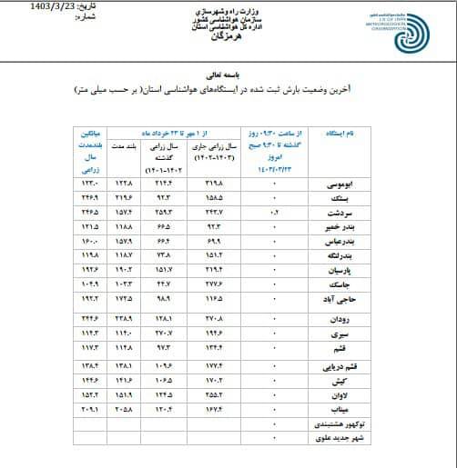 سیاهو، بیشترین میزان بارندگی در هرمزگان
