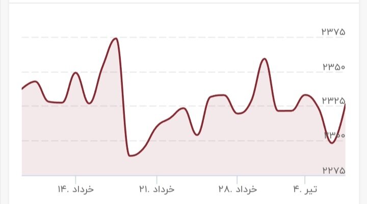 طلا دوباره خیز برداشت/ قیمت جدید طلا ۸ تیر ۱۴۰۳