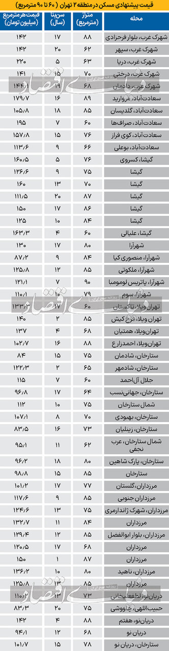 قیمت آپارتمان ۶۰متری در محله اعیان‌نشینِ تهران