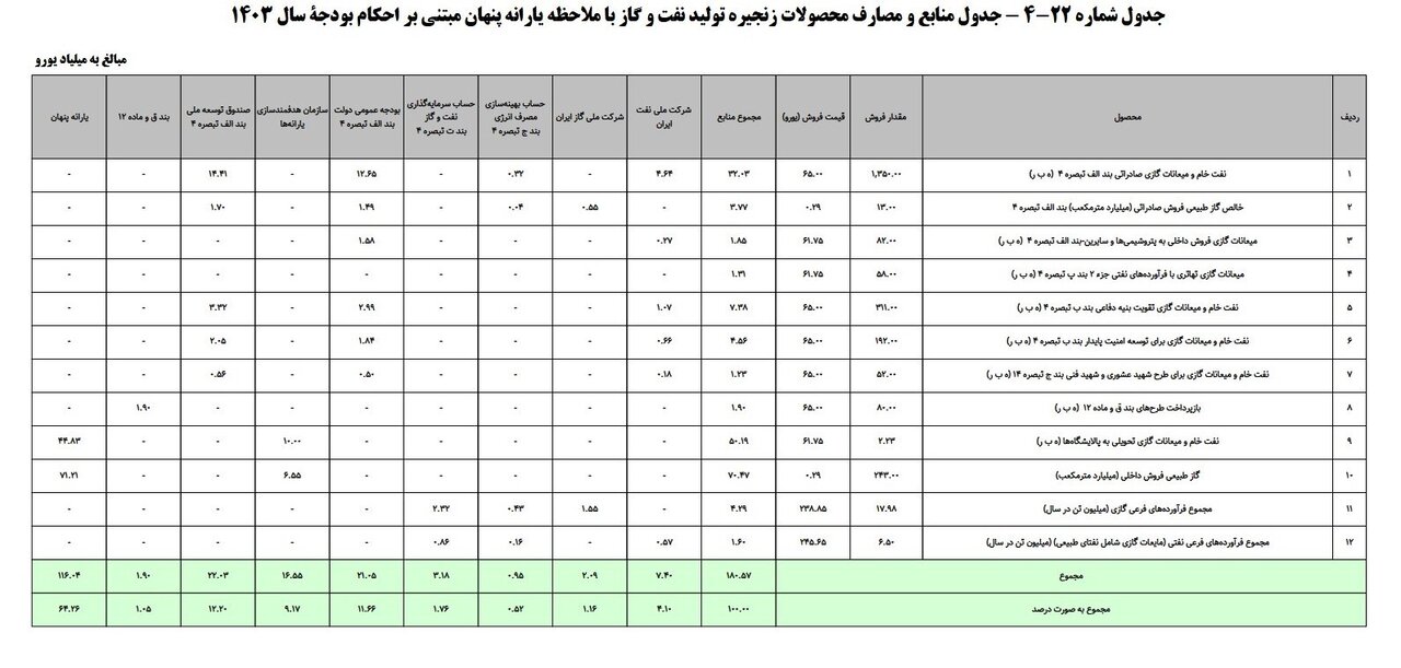 یارانه ۵ میلیونی برای هر نفر/ یارانه جدید در راه است؟