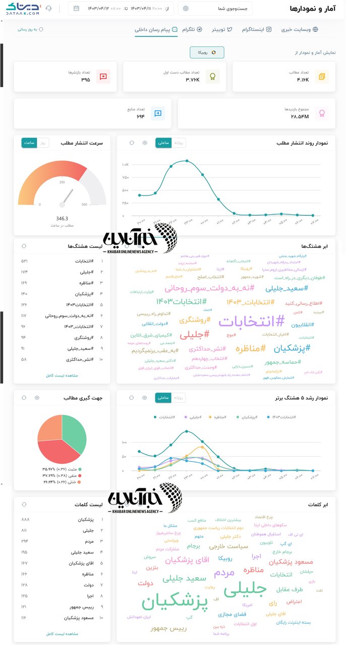 هواداران کدام نامزد، تخریب‌گرند؟ / بررسی رفتار ۴۰ میلیون کاربر در شبکه‌های اجتماعی / نمودار